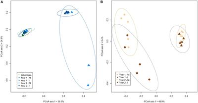 The Aromatic Plant Clary Sage Shaped Bacterial Communities in the Roots and in the Trace Element-Contaminated Soil More Than Mycorrhizal Inoculation – A Two-Year Monitoring Field Trial